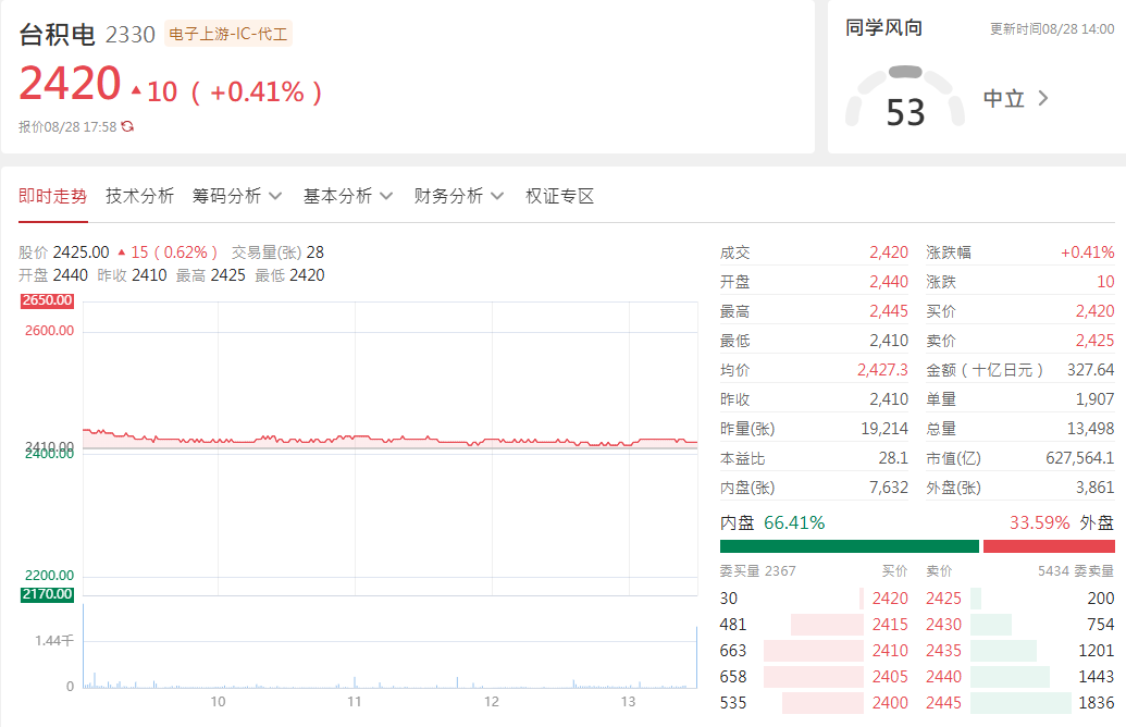 台积电(2330)上涨 台积电(2330)上涨