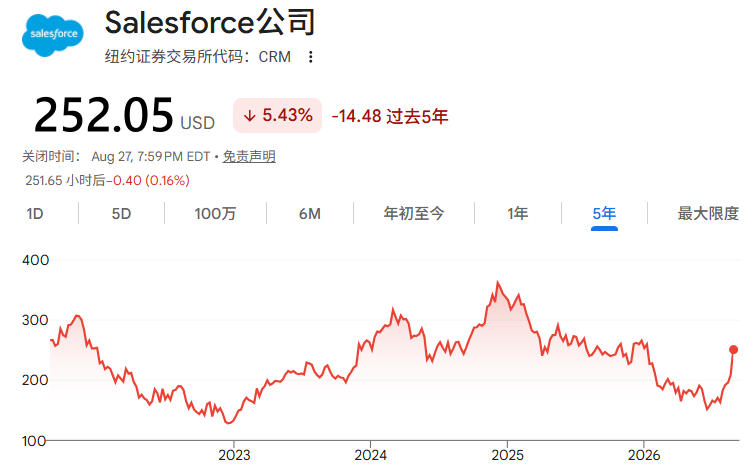 Salesforce近五年股价走势