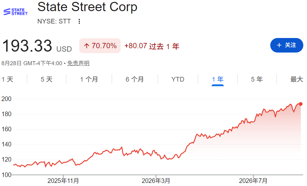 State Street股票一年涨超70%