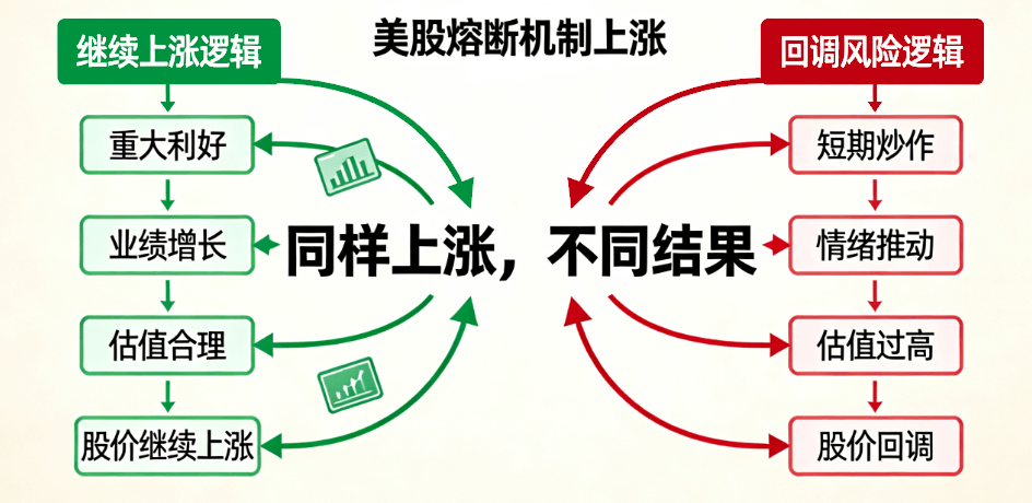美股熔断机制上涨后股价一定会继续上涨吗