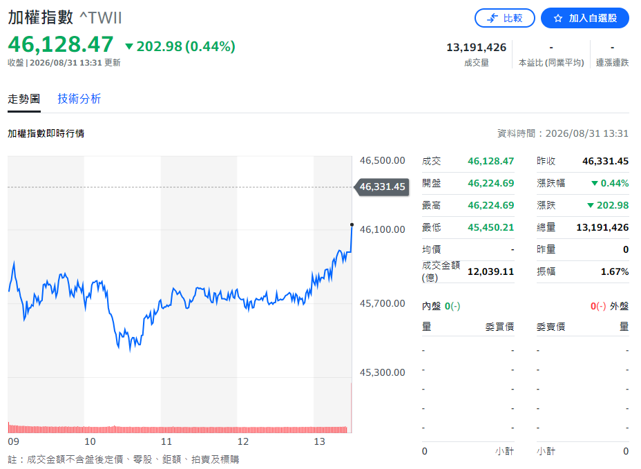 台股早盤失守46000點