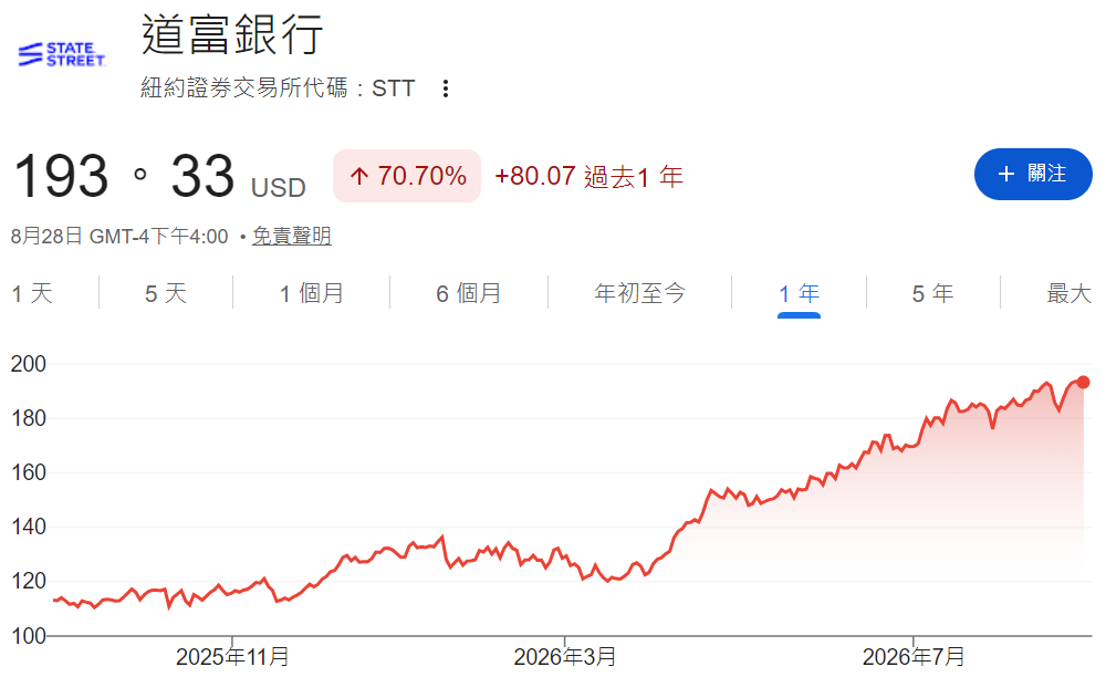 State Street股票一年漲超70% State Street股票一年漲超70%