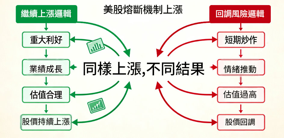 美股熔斷機制上漲後股價一定會繼續上漲嗎 美股熔斷機制上漲後股價一定會繼續上漲嗎