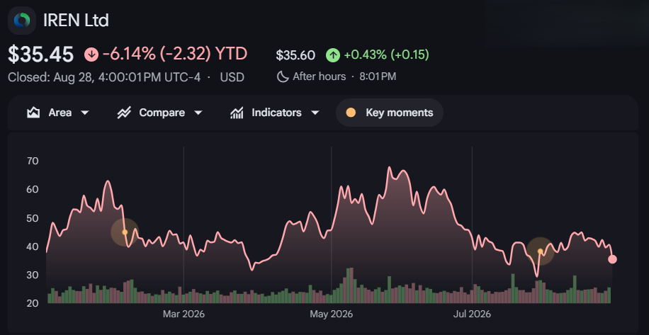IREN stock graph