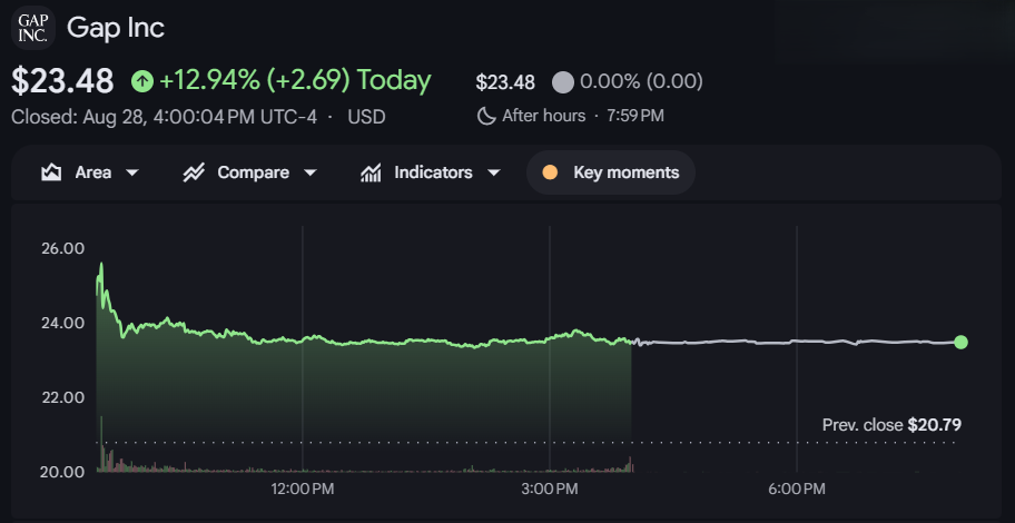 Gap Inc stock graph