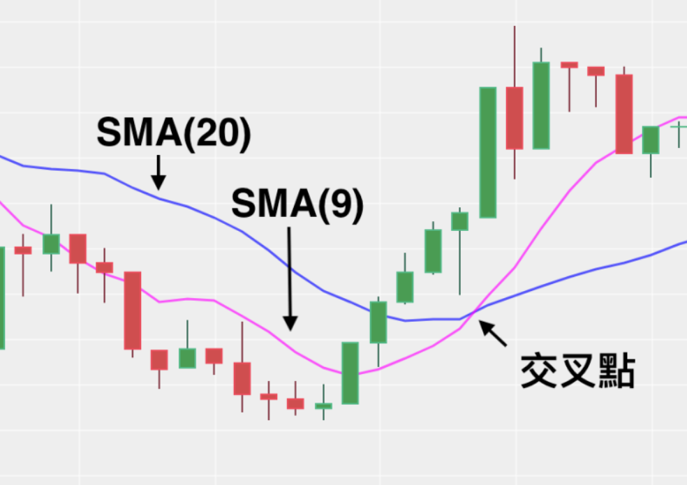 SMA黃金交叉