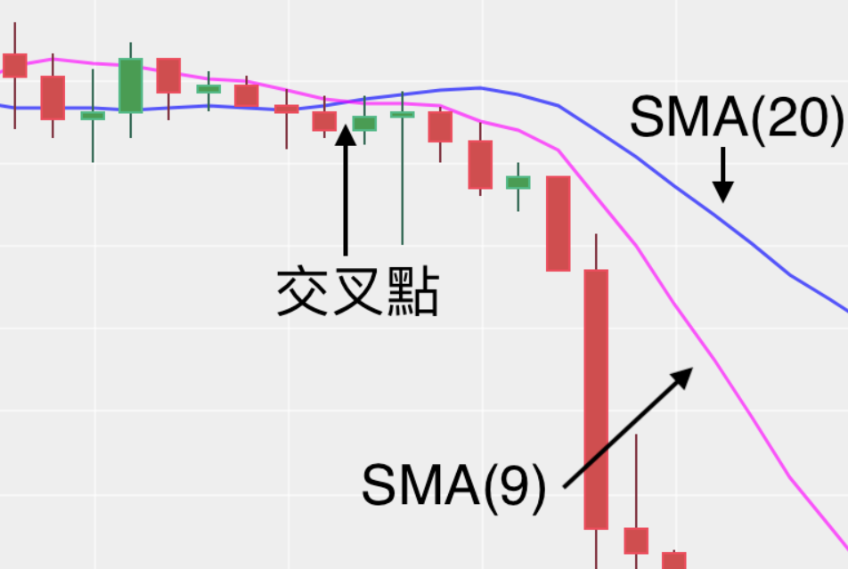 SMA死亡交叉 SMA死亡交叉