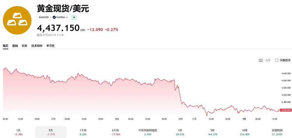 2026年黄金暴跌