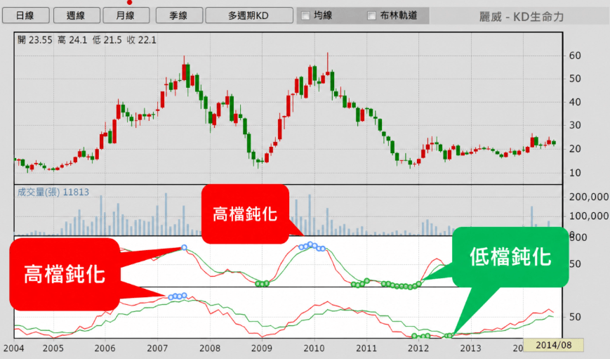 KD鈍化 KD鈍化