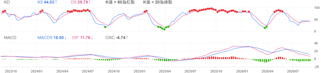 技术分析工具（技术指标）