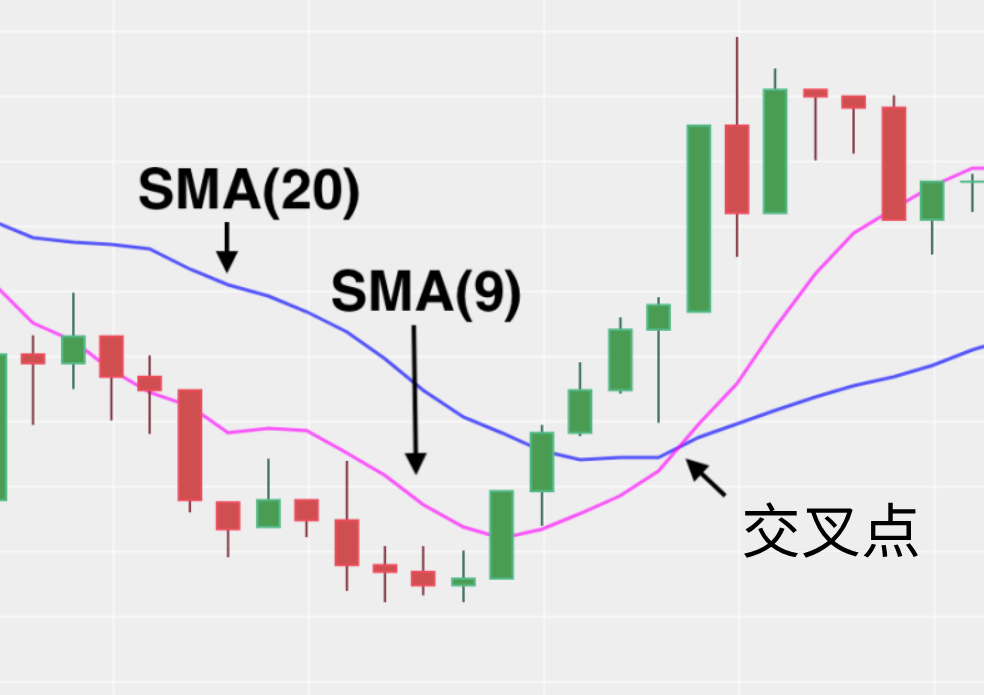 SMA黄金交叉