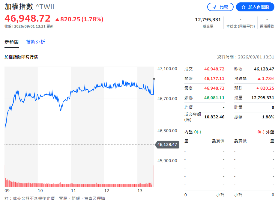 台股大漲逼近47,000點 台股大漲逼近47,000點
