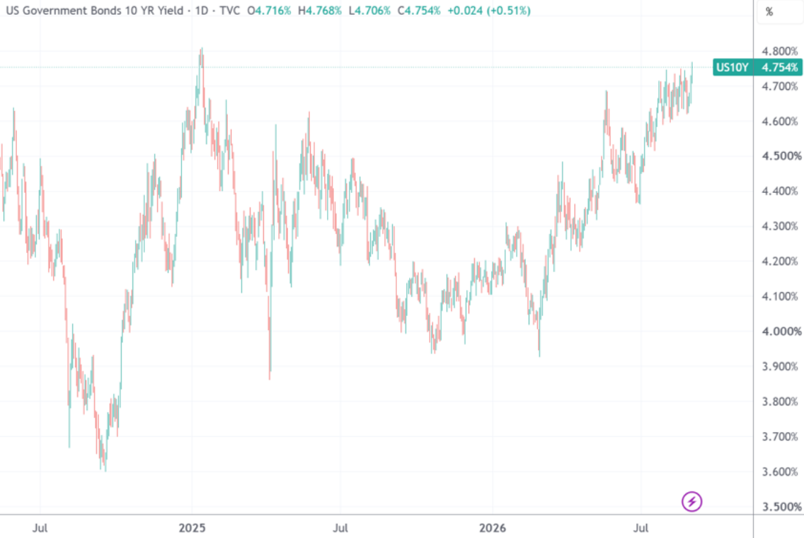 美国10年期国债收益率突破4.75%