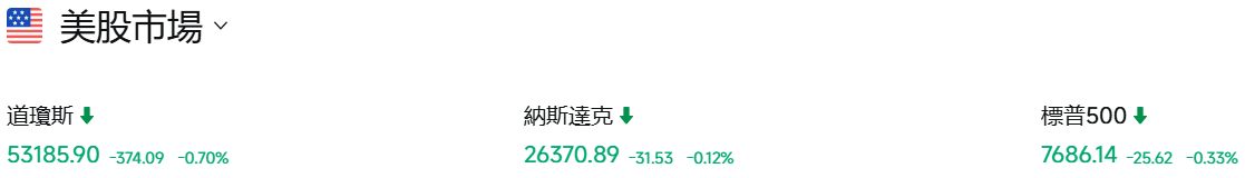 美股9月初市場表現