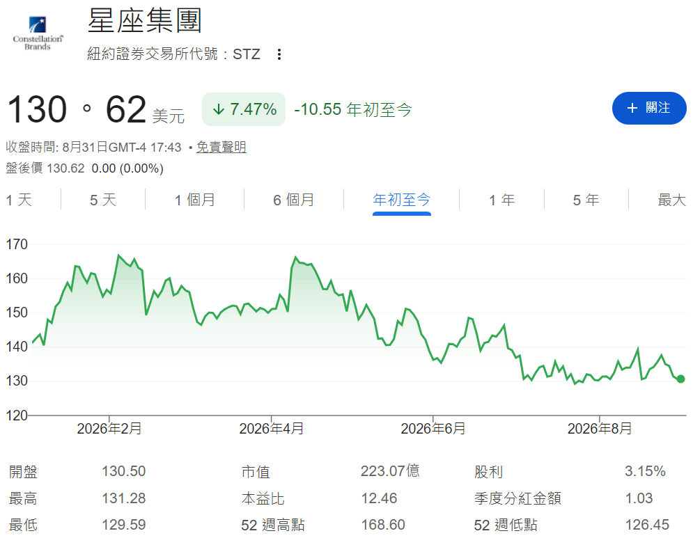 星座品牌股票年初至今走勢