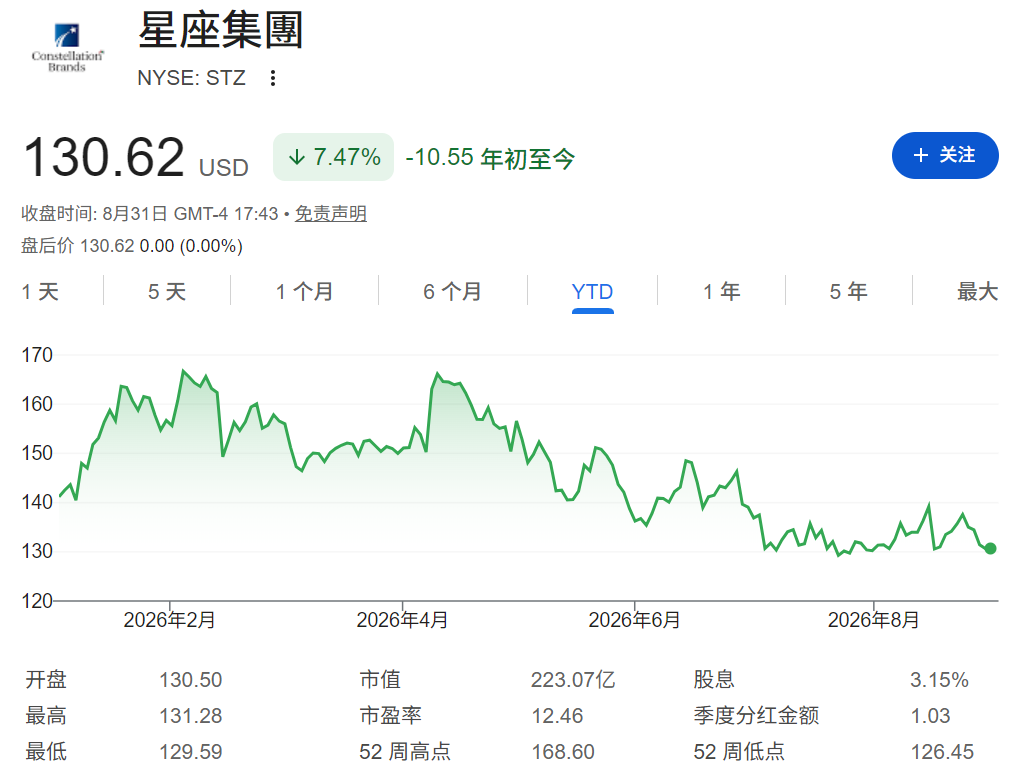星座品牌股票年初至今走势