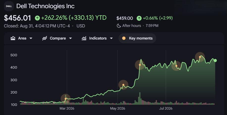 Gráfico de las acciones de Dell Gráfico de las acciones de Dell