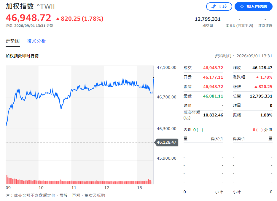台股大涨逼近47000点 台股大涨逼近47000点