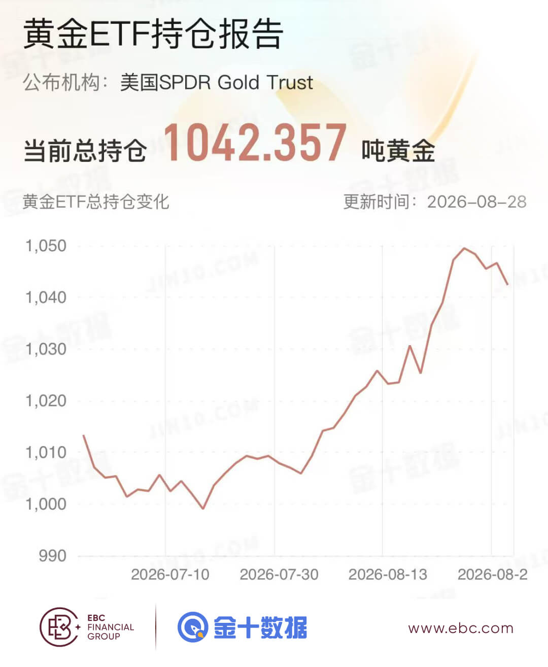 黄金ETF持倉报告