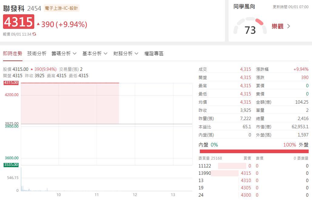 聯發科(2454)跳空漲停 聯發科(2454)跳空漲停