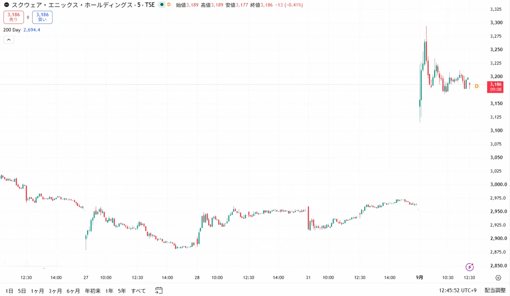 スクエニ株価