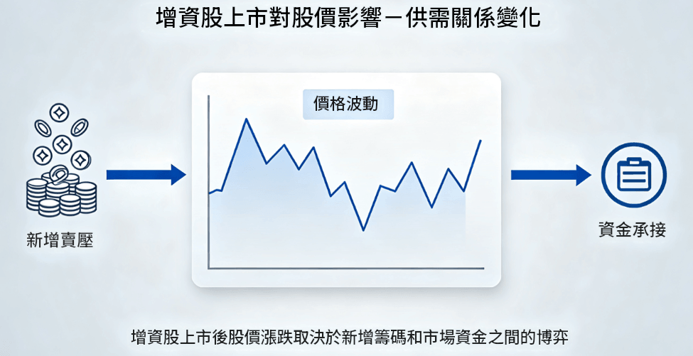 增資股對股價的影響