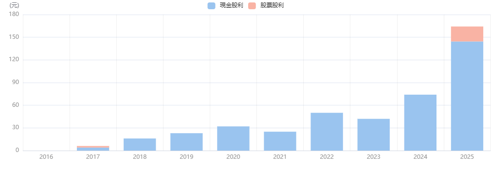 緯穎配息歷史