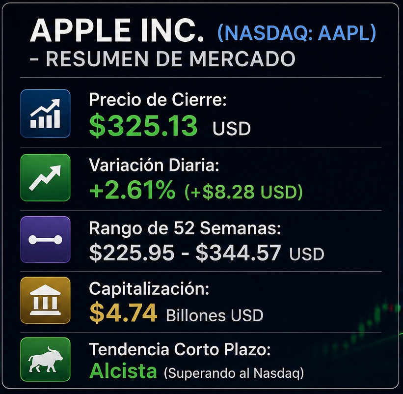 Resumen de mercado del día de las acciones de Apple