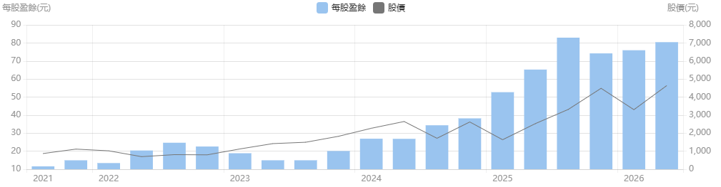 緯穎每股盈餘(EPS) 緯穎每股盈餘(EPS)