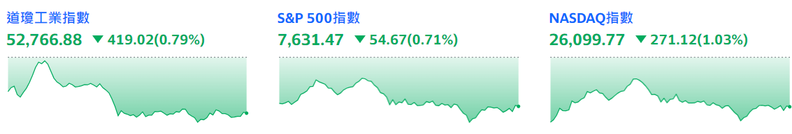 美股三連跌