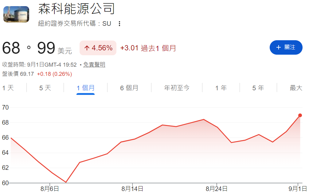 SU股票近一個月走勢 SU股票近一個月走勢