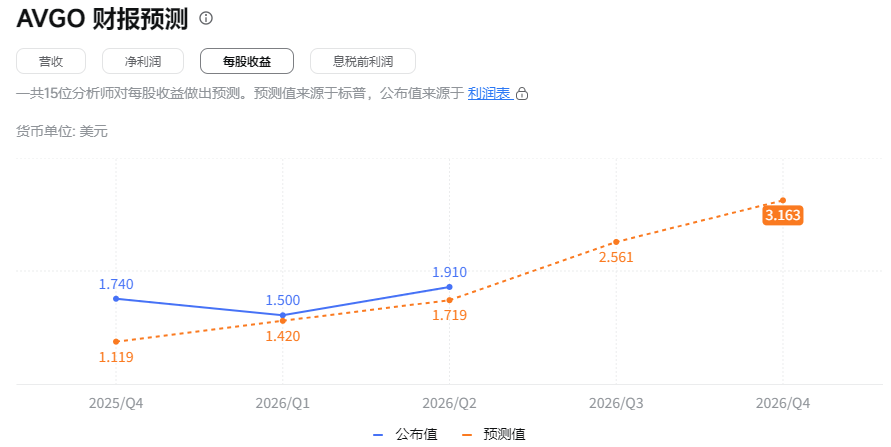 Broadcom财报每股收益预测