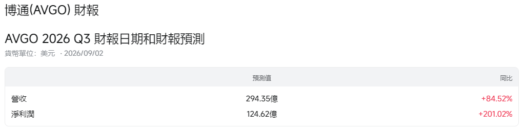 Broadcom財報預測
