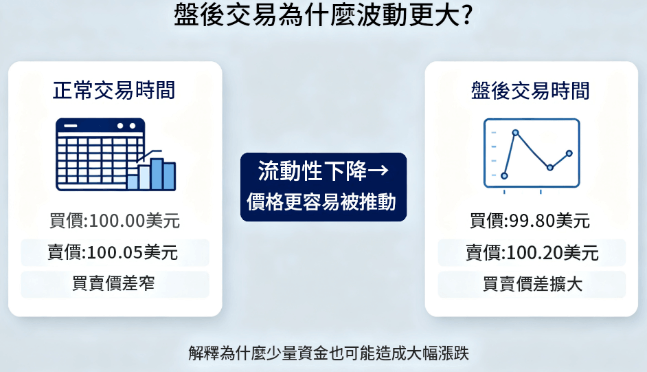 盤後交易波動 盤後交易波動