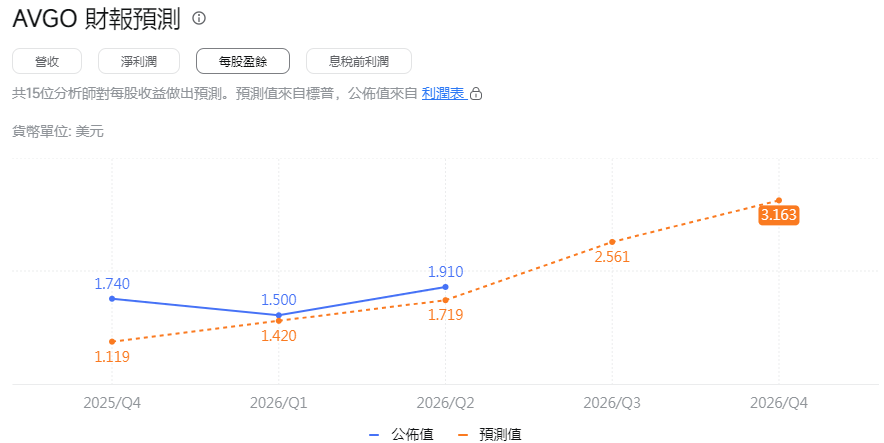Broadcom財報每股收益預測