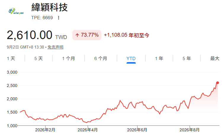 2026緯穎股價走勢 2026緯穎股價走勢