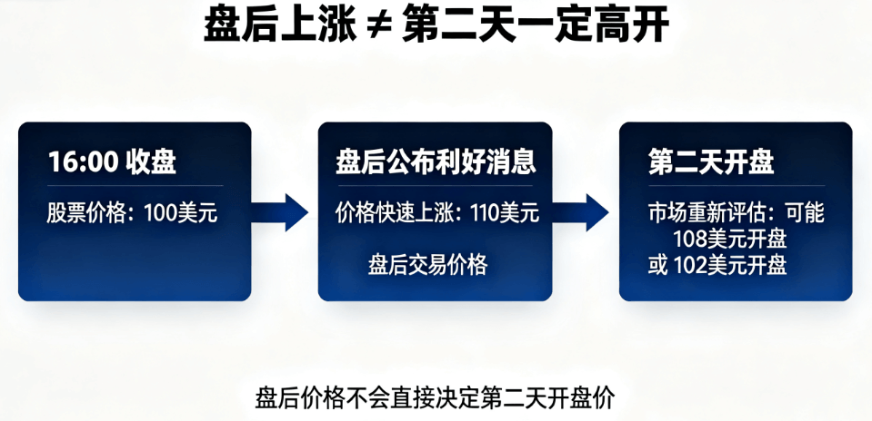 盘后上涨不等于第二天高开