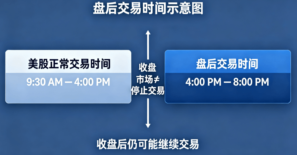 盘后时间