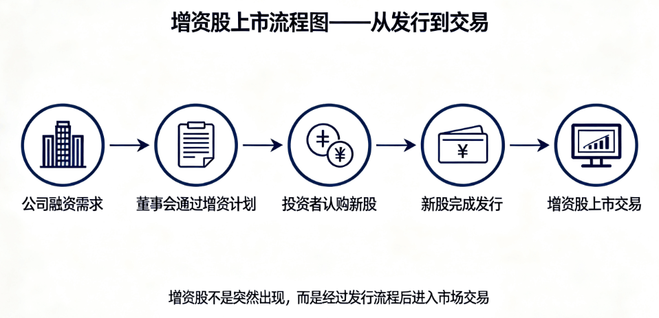 增资股上市流程图 增资股上市流程图