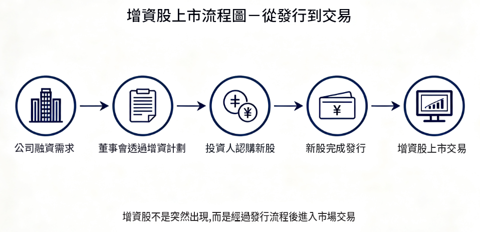 增資股上市流程圖