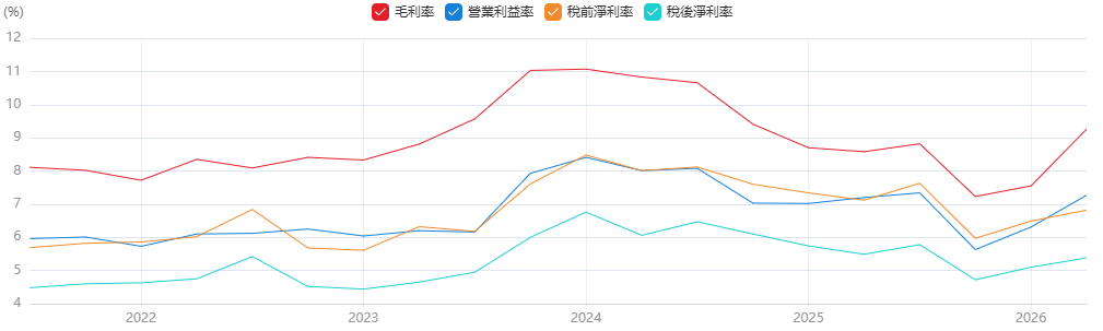 緯穎利潤率 緯穎利潤率