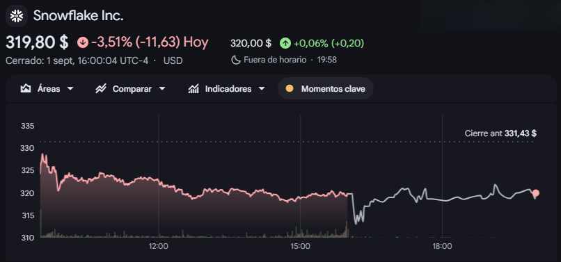 Gráfico de las acciones de Snowflake