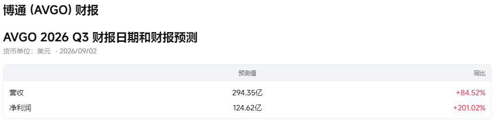 Broadcom财报预测