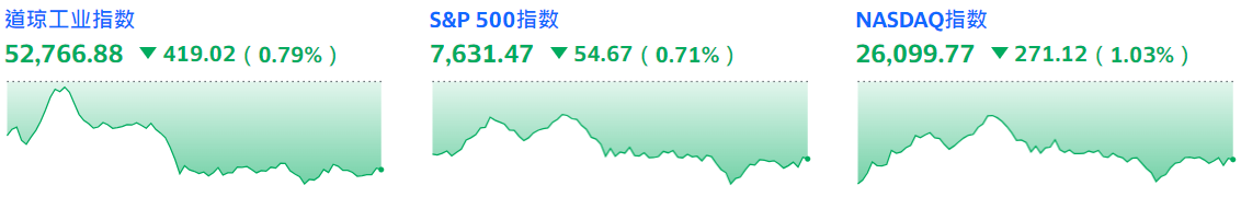 美股三连跌