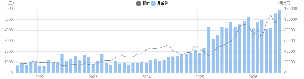 緯穎月營收 緯穎月營收