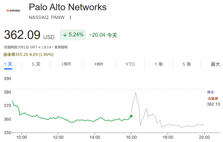 Palo Alto Networks今日股價 Palo Alto Networks今日股價
