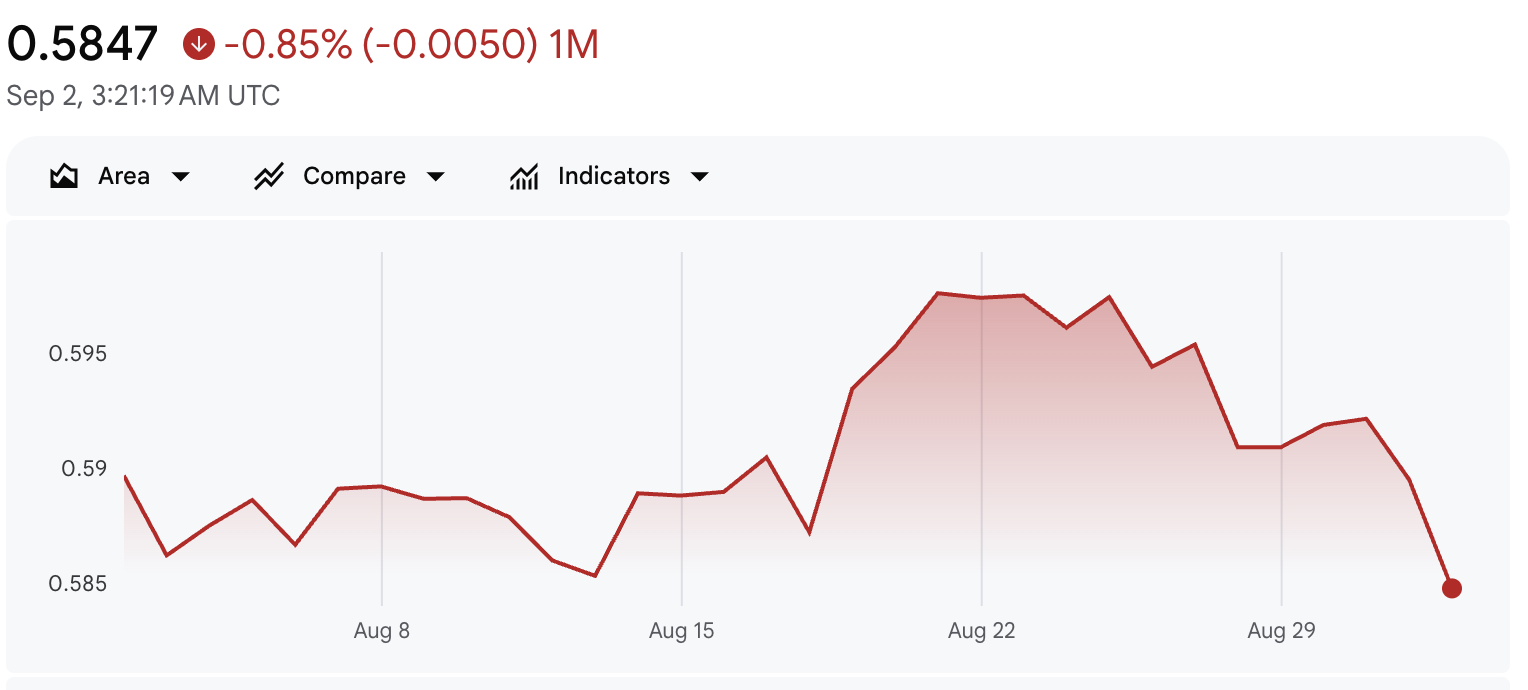NZD/USD करेंसी पेयर का चार्ट
