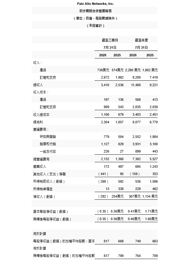 Palo Alto Networks財報 Palo Alto Networks財報