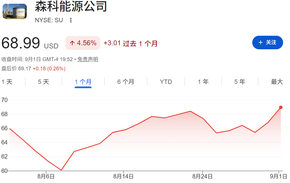 SU股票近一个月走势 SU股票近一个月走势