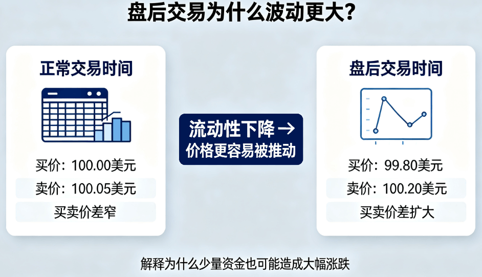 盘后交易波动 盘后交易波动